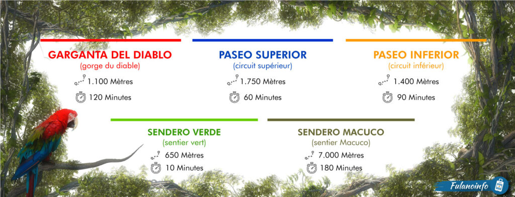 affiche résumée des distances des différents sentiers au parc national d'iguane en Argentine