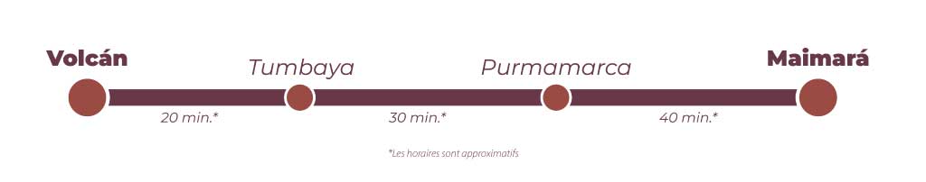 ligne du temps avec des arrets du train solaire de la quebrada de humahuaca